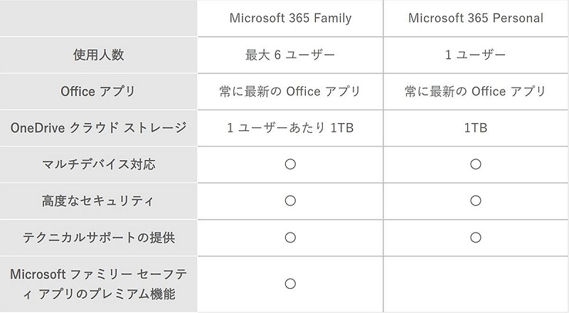 Microsoft 365 Family