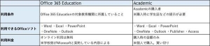 Office365EducationとAcademic違い
